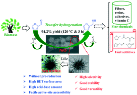 Graphical abstract: Hierarchically constructed NiO with improved performance for catalytic transfer hydrogenation of biomass-derived aldehydes