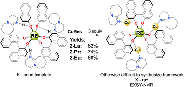 Graphical abstract: Synthesis of novel copper-rare earth BINOLate frameworks from a hydrogen bonding DBU-H rare earth BINOLate complex