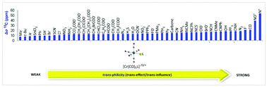 Graphical abstract: Building trans-philicity (trans-effect/trans-influence) ladders for octahedral complexes by using an NMR probe