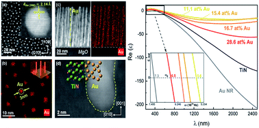 Graphical abstract: Hybrid plasmonic Au–TiN vertically aligned nanocomposites: a nanoscale platform towards tunable optical sensing