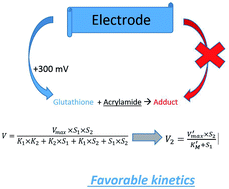 Graphical abstract: Simple, selective and fast detection of acrylamide based on glutathione S-transferase