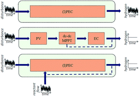 Graphical abstract: Controlling strategies to maximize reliability of integrated photo-electrochemical devices exposed to realistic disturbances