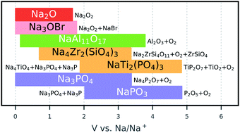 Graphical abstract: Ab initio investigation of the stability of electrolyte/electrode interfaces in all-solid-state Na batteries