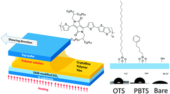 Graphical abstract: Interfacial effects on solution-sheared thin-film transistors