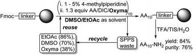 Graphical abstract: ReGreen SPPS: enabling circular chemistry in environmentally sensible solid-phase peptide synthesis