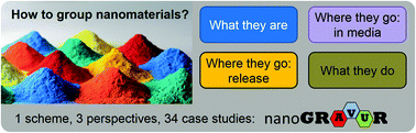 Graphical abstract: The nanoGRAVUR framework to group (nano)materials for their occupational, consumer, environmental risks based on a harmonized set of material properties, applied to 34 case studies