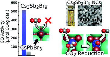 Graphical abstract: Synthesis of lead-free Cs3Sb2Br9 perovskite alternative nanocrystals with enhanced photocatalytic CO2 reduction activity