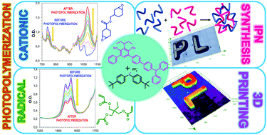 Graphical abstract: New bimolecular photoinitiating systems based on terphenyl derivatives as highly efficient photosensitizers for 3D printing application