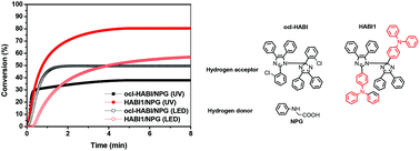 Graphical abstract: Triphenylamine-hexaarylbiimidazole derivatives as hydrogen-acceptor photoinitiators for free radical photopolymerization under UV and LED light
