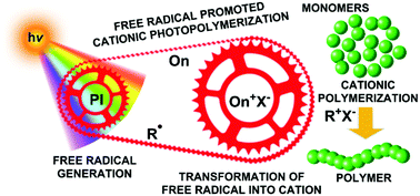 Graphical abstract: Photoinduced free radical promoted cationic polymerization 40 years after its discovery