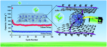 Graphical abstract: Single crystal polyoxoniobate derived NbO/Cu nanocrystalline@N-doped carbon loaded onto reduced graphene oxide enabling high rate and high capacity Li/Na storage