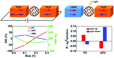 Graphical abstract: Tunneling magnetoresistance and light modulation in Fe4N(La2/3Sr1/3MnO3)/C60/Fe4N single molecule magnetic tunnel junctions