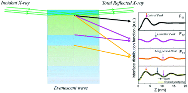 Graphical abstract: A new Fourier transformation method for SAXS of polymer lamellar crystals