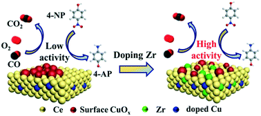 Graphical abstract: Engineering CuOx–ZrO2–CeO2 nanocatalysts with abundant surface Cu species and oxygen vacancies toward high catalytic performance in CO oxidation and 4-nitrophenol reduction