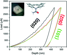 Graphical abstract: Probing anisotropic mechanical behaviour in carbamazepine form III