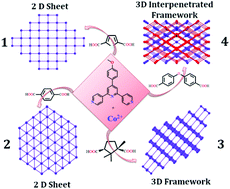 Graphical abstract: Exchange coupled Co(ii) based layered and porous metal–organic frameworks: structural diversity, gas adsorption, and magnetic properties