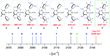 Graphical abstract: Electronic effect of a perfluorinated β-diketiminate ligand on the bonding nature of copper carbonyl complexes