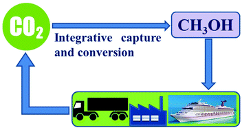 Graphical abstract: Integrated CO2 capture and one-pot production of methanol