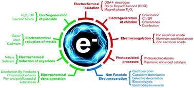 Graphical abstract: Opportunities for nanotechnology to enhance electrochemical treatment of pollutants in potable water and industrial wastewater – a perspective