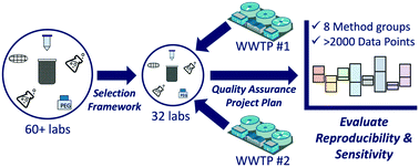 Graphical abstract: Reproducibility and sensitivity of 36 methods to quantify the SARS-CoV-2 genetic signal in raw wastewater: findings from an interlaboratory methods evaluation in the U.S.