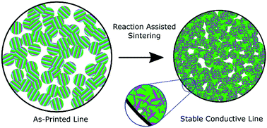 Graphical abstract: Exploring material chemistry for direct ink writing of reactively formed conductors