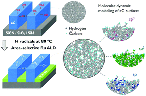 Graphical abstract: Area-selective Ru ALD by amorphous carbon modification using H plasma: from atomistic modeling to full wafer process integration