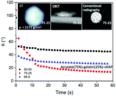 Graphical abstract: Acrylate–gelatin–carbonated hydroxyapatite (cHAP) composites for dental bone-tissue applications