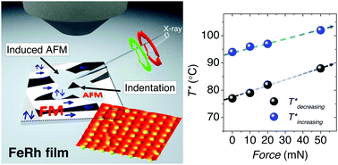 Graphical abstract: Local manipulation of metamagnetism by strain nanopatterning