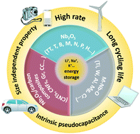 Graphical abstract: Niobium pentoxide based materials for high rate rechargeable electrochemical energy storage