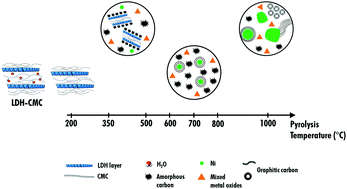 Graphical abstract: Thermal decomposition of a layered double hydroxide as a bottom up approach for the synthesis of metallic nanoparticles embedded in carbon structures