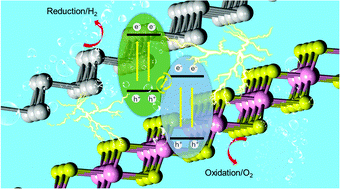 Graphical abstract: A direct Z-scheme PtS2/arsenene van der Waals heterostructure with high photocatalytic water splitting efficiency