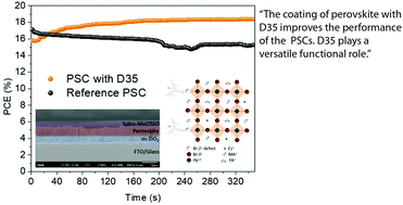 Graphical abstract: Boosting perovskite nanomorphology and charge transport properties via a functional D–π-A organic layer at the absorber/hole transporter interface