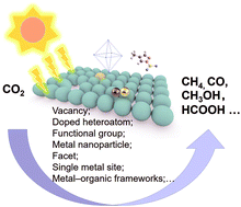 Graphical abstract: Recent advances in engineering active sites for photocatalytic CO2 reduction
