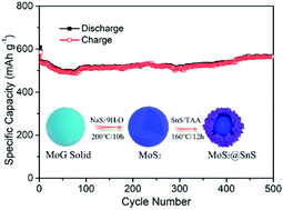 Graphical abstract: A MoS2@SnS heterostructure for sodium-ion storage with enhanced kinetics