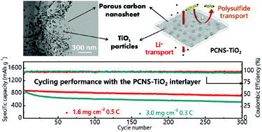 Graphical abstract: An interlayer composed of a porous carbon sheet embedded with TiO2 nanoparticles for stable and high rate lithium–sulfur batteries