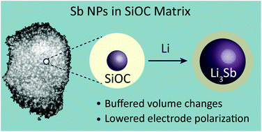 Graphical abstract: Silicon oxycarbide-antimony nanocomposites for high-performance Li-ion battery anodes