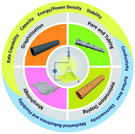 Graphical abstract: Key issues facing electrospun carbon nanofibers in energy applications: on-going approaches and challenges