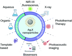 Graphical abstract: Silver chalcogenide nanoparticles: a review of their biomedical applications