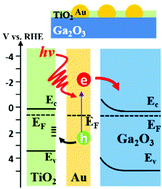 Graphical abstract: Plasmon-induced electron injection into the large negative potential conduction band of Ga2O3 for coupling with water oxidation