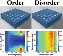 Graphical abstract: Influence of order-to-disorder transitions on the optical properties of the aluminum plasmonic metasurface