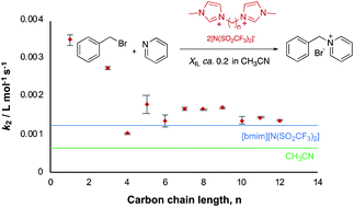 Graphical abstract: The effect of bisimidazolium-based ionic liquids on a bimolecular substitution process. Are two head(group)s better than one?