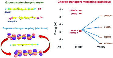 Graphical abstract: Electronic, vibrational, and charge-transport properties of benzothienobenzothiophene–TCNQ co-crystals