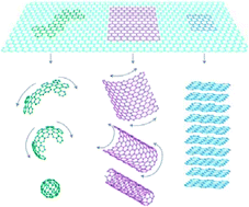 Graphical abstract: Progress in the functional modification of graphene/graphene oxide: a review