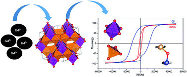 Graphical abstract: Magnetic and structural properties of single-phase Gd3+-substituted Co–Mg ferrite nanoparticles