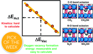 Graphical abstract: Trends in C–O and N–O bond scission on rutile oxides described using oxygen vacancy formation energies