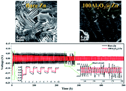 Graphical abstract: Highly stable Zn metal anodes enabled by atomic layer deposited Al2O3 coating for aqueous zinc-ion batteries