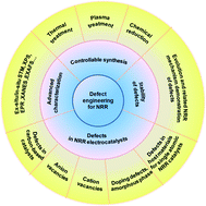 Graphical abstract: Defect engineering of nanostructured electrocatalysts for enhancing nitrogen reduction