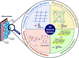 Graphical abstract: Progress of 3D network binders in silicon anodes for lithium ion batteries