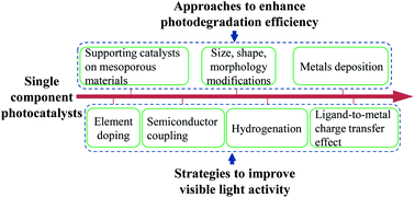 Graphical abstract: Strategies of tuning catalysts for efficient photodegradation of antibiotics in water environments: a review