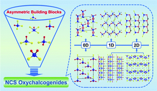 Graphical abstract: Recent progress in oxychalcogenides as IR nonlinear optical materials